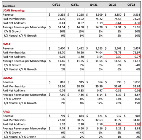 Netflix Incは、Q2 FY22/23の業績を発表した後、取引時間外に7.8%上昇しました。