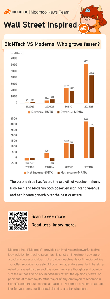 biontech 與 moderna：誰成長速度更快？