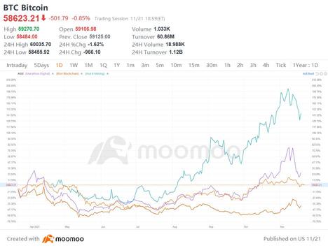 Crypto stocks underperform as Bitcoin slides even after some solid earnings