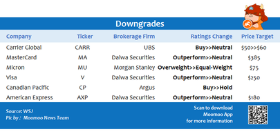 Top upgrades and downgrades on 8/12