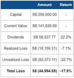 How Much would You've Lost if You had Bought Singapore REITs at All-Time-High