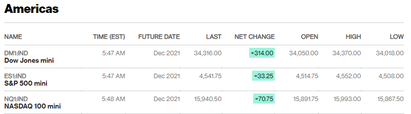 Before the Bell | Trump stock DWAC gains on report of efforts to raise $1B PIPE