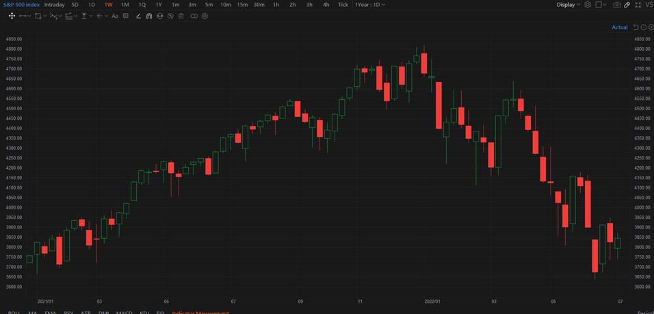 Daily analysis-07Jul2022