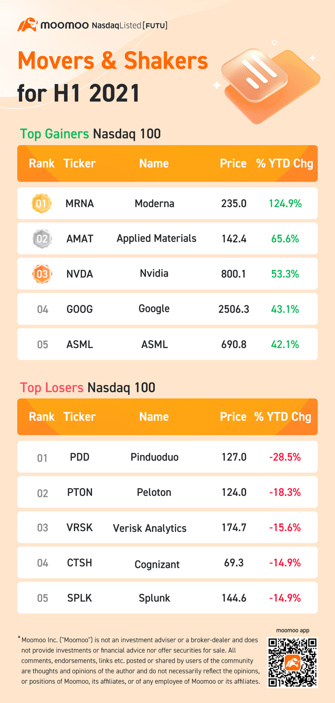 Mid-Year Recap: Top movers in the US market