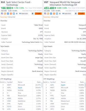 Major sector ETFs face risk of large tech companies being reclassified