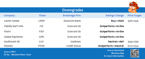 Top upgrades and downgrades on 12/10