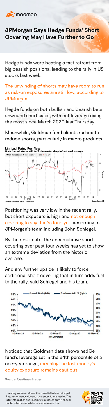 JPMorgan Says Hedge Funds' Short Covering May Have Further to Go