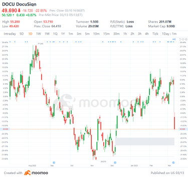 US Top Gap Ups and Downs on 3/10: GFI, DOCU, SOFI, ZTS and More