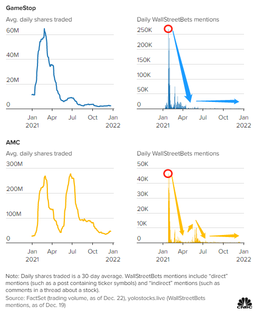 Meme stocks rally shock Wall Street in 2021