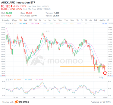 2 top stock trades for Thursday: ARKK, PLTR