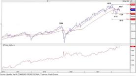 Technical Outlooks for S&P 500, Nasdaq 100, Semis and US Small Caps