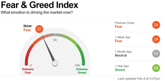 Market temperature (2/10)