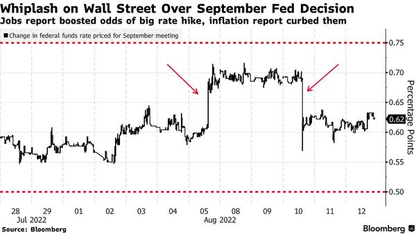 FOMC 7月議事録は今日発表される予定だ。FRBの次の行動を明らかにするかもしれません