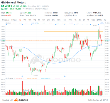 4 top stock trades for Wednesday: GM, DWAC, ARKK, UNP