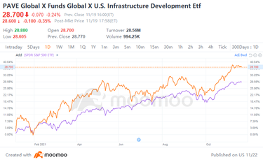 These ETFs will be boosted by infrastructure bill 