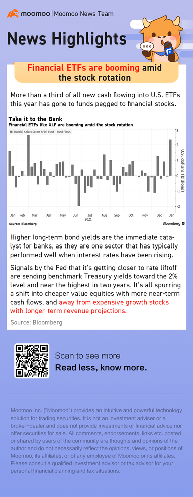 Financial ETFs are booming amid the stock rotation