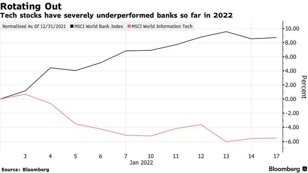 Banks are hot in 2022 rotation, while tech stocks could be in bubble