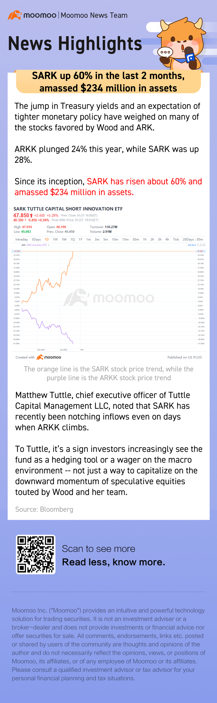 SARK up 60% in the last 2 months, amassed $234 million in assets 