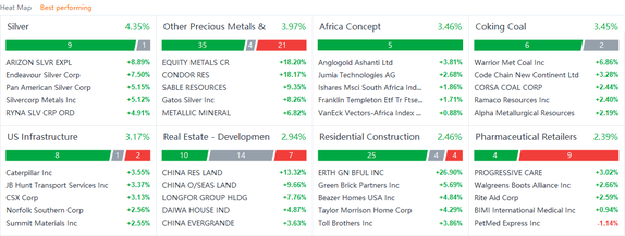 US market heat map for Wednesday (8/11)