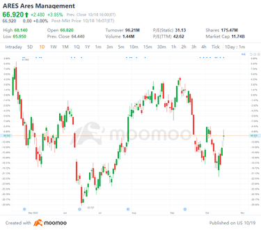 US Top Gap Ups and Downs on 10/18