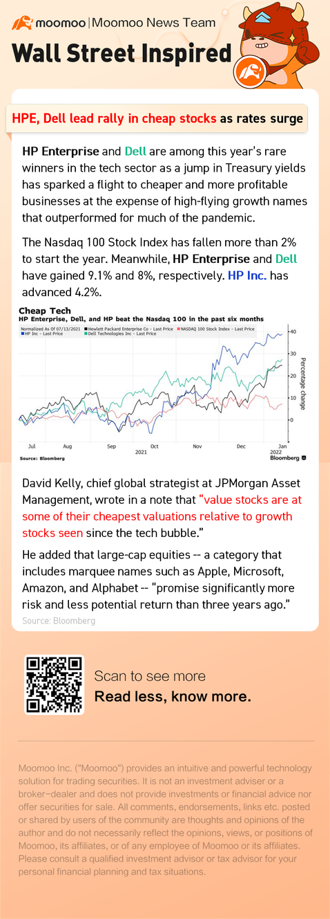 HPE, Dell lead rally in cheap stocks as rates surge