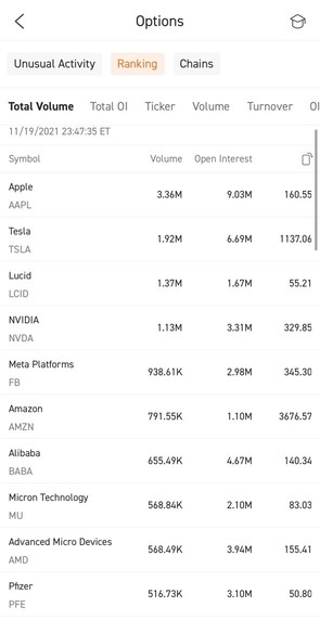 Most active stock options for Nov 22: Have you ever rolled over your options?