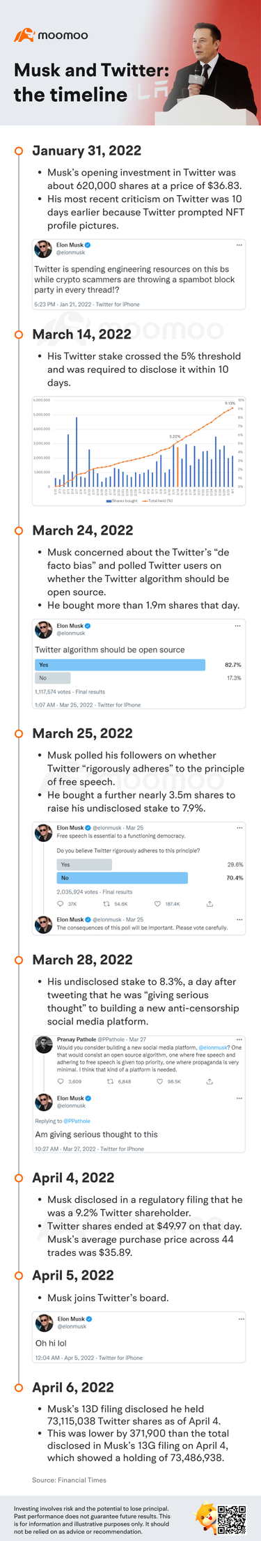 Musk and Twitter: the timeline