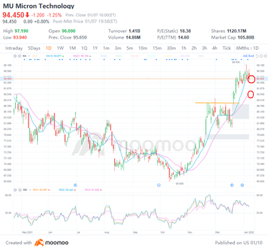 3 top stock trades for Monday: MU, LCID, COST