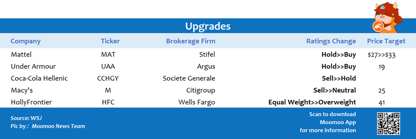 Top upgrades and downgrades on 2/24