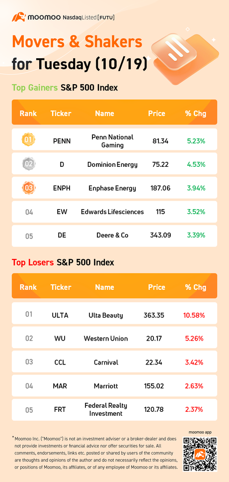 S&P 500 Movers for Tuesday (10/19)