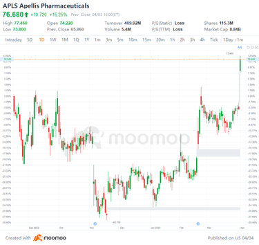 US Top Gap Ups and Downs on 4/3: TECK, SLB, TTE, BILI and More