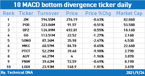 10 MACD bottom divergence ticker daily (9/24)