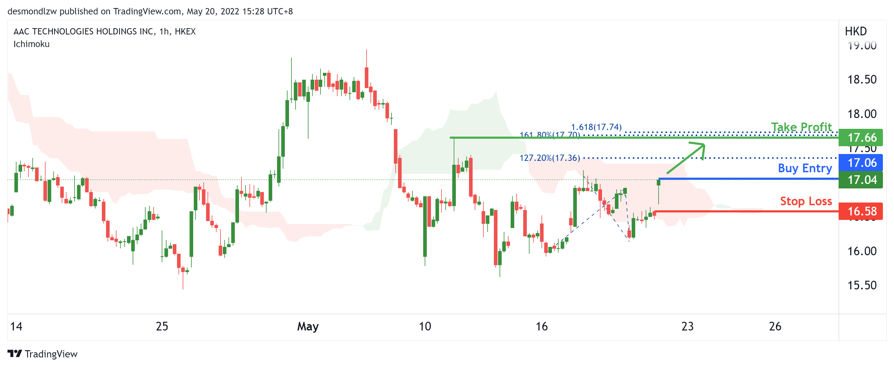 Bullish momentum for AAC Tech?