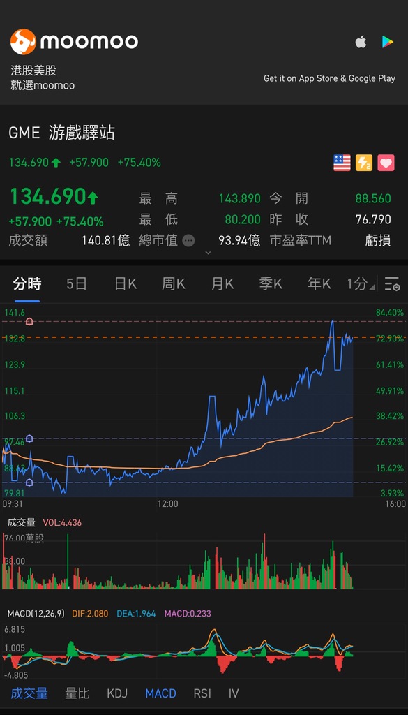 Thought I was looking at a daily candlestick chart when looking at the intraday chart 🤑🤑🤑.