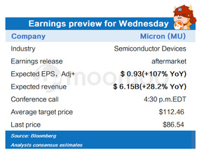 Earnings preview for Wednesday (MU, NCNO)