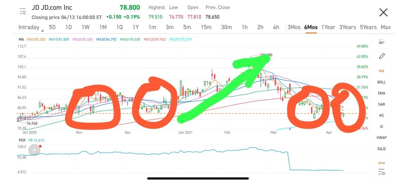 Technical Analysis of JD