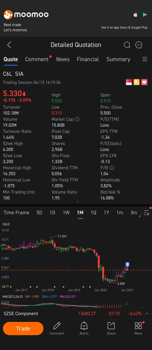 昨天买5.51今天就跌倒5.33啦