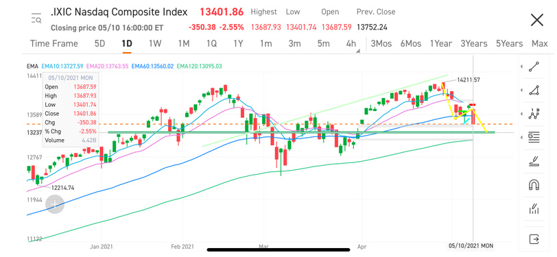 There is a high probability that nasdaq will open low and rise tomorrow, and there will be an opportunity for Dow to pull back. Pay attention to some component stocks.