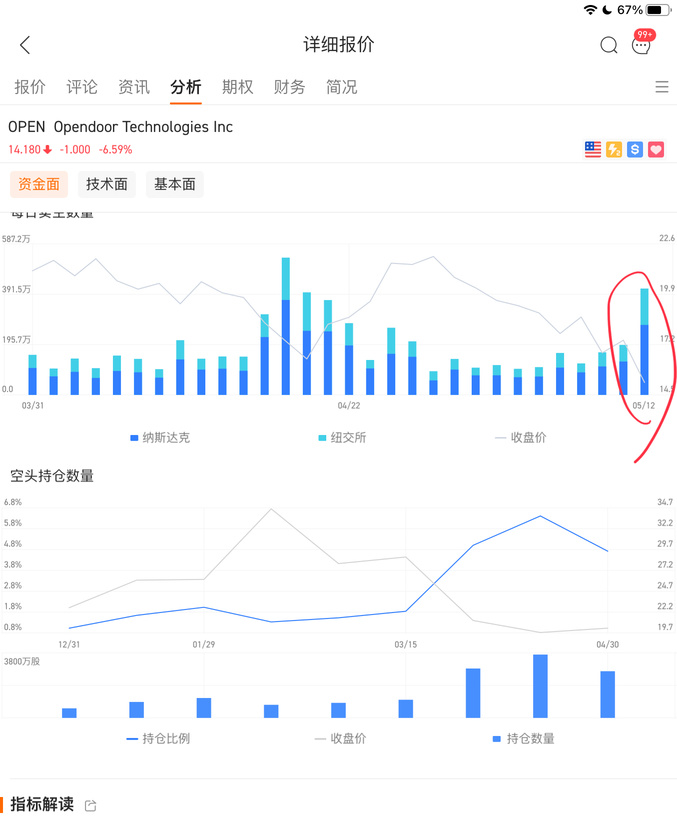 大量空单成交，空头在出货打压股价。空单抛完即是上涨。