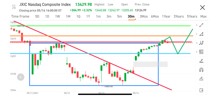 Watch next week's NASDAQ trend through the 30-minute level