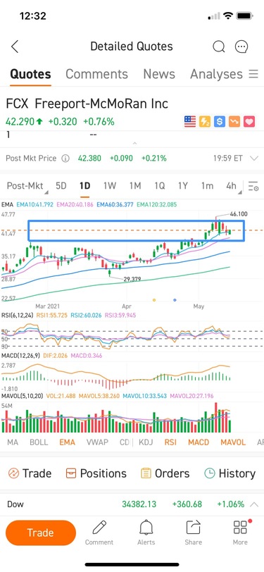 高位放量，MACD观点出现拐点，短期回调看$38-39，20日均线下方找支撑