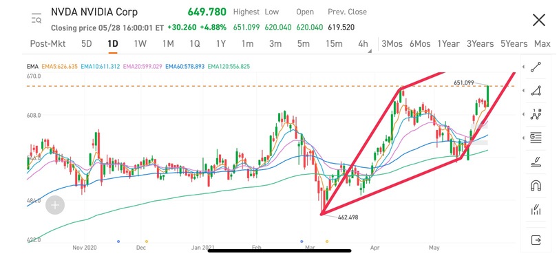 一周内TP达到694美元