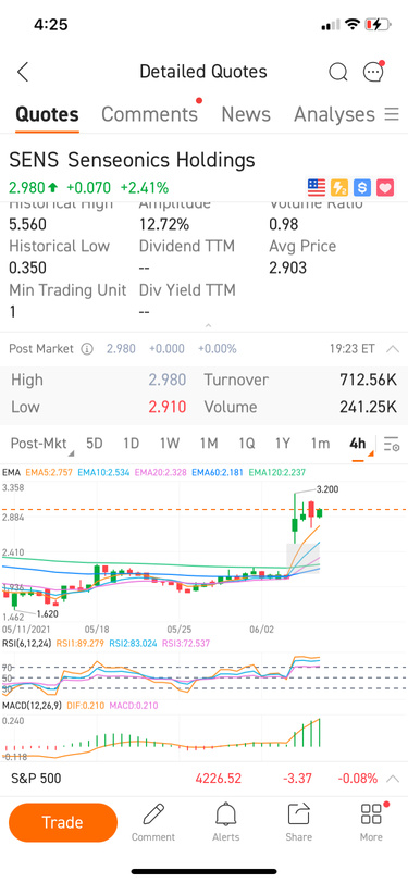 Support was very strong this past two trading days TP:$5 within two weeks