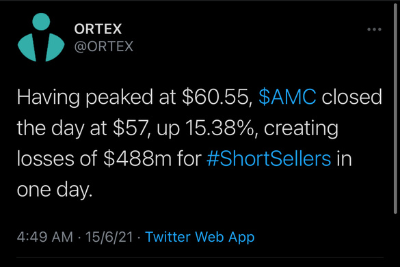 Short sellers lost $488m USD 14june2021