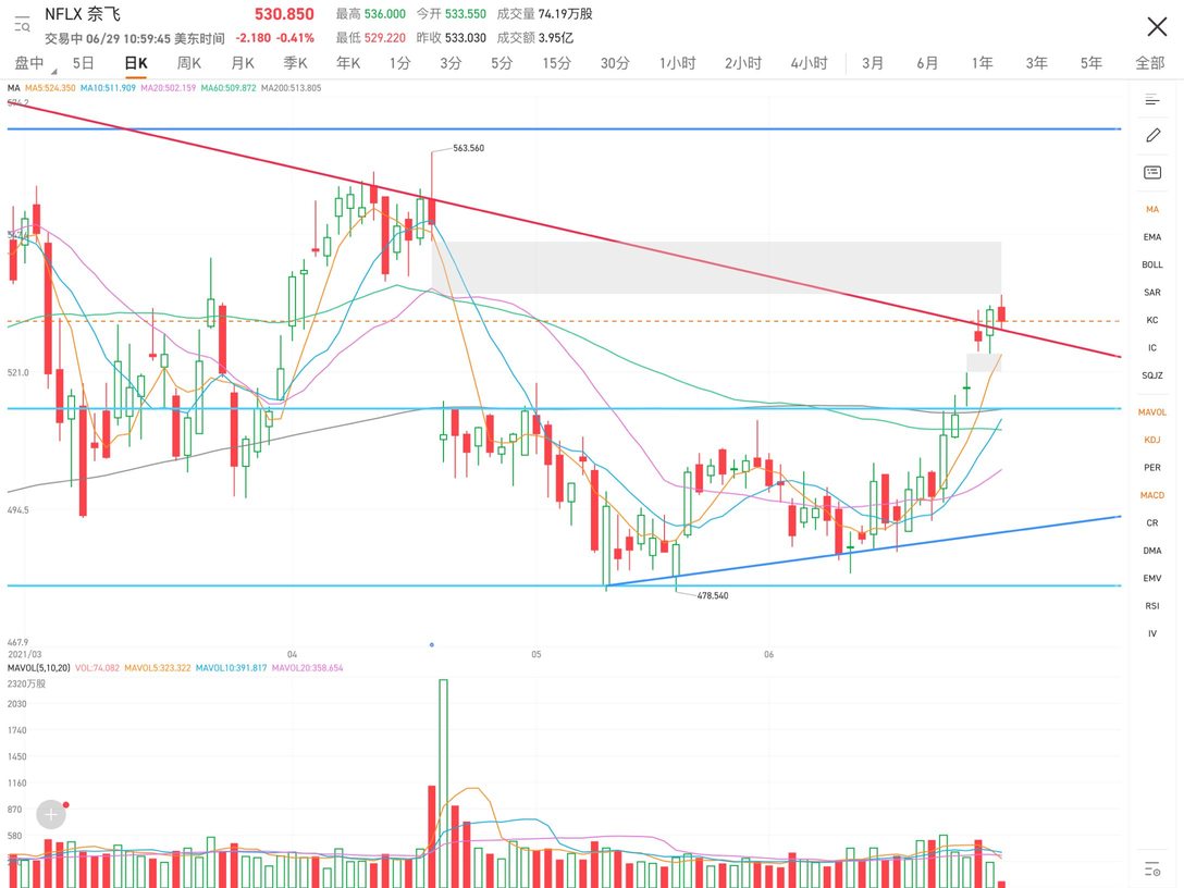 The trendlines have been overly strong for two consecutive weeks, with the moving average highly divergent. Half of the area where the previous gap down occurred has been reclaimed. Currently, the KDJ has exceeded 100, entering the overbought range. Therefore, the bullish view remains unchanged, but a sideways adjustment is needed.