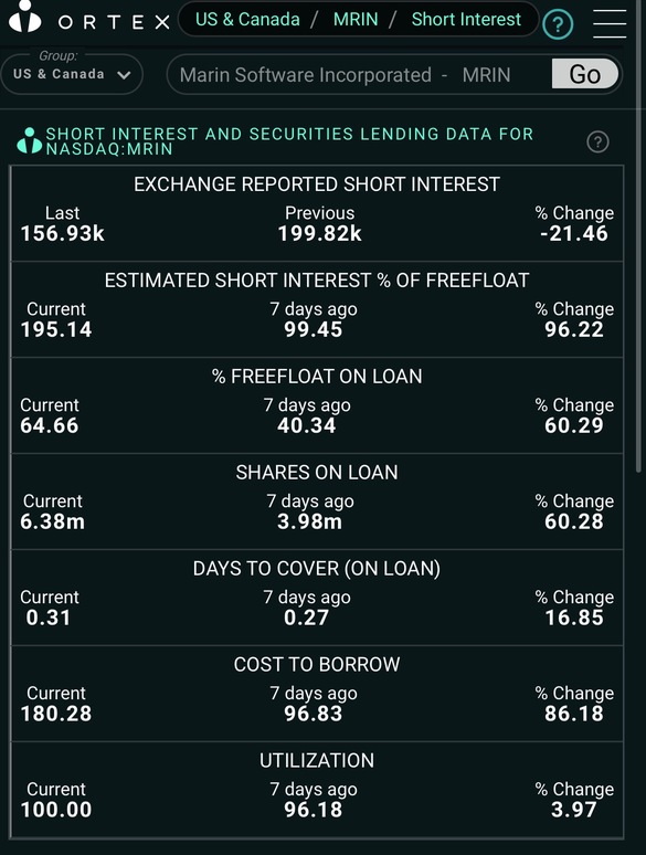 Short interest up to 213%(USD21M)🤫