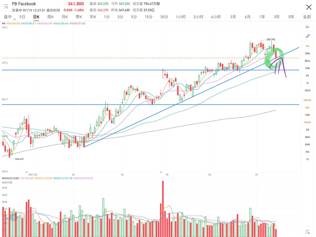 Testing resistance level, the long and short positions are fiercely contested, it is difficult to predict the outcome. If you are afraid, you can withdraw.