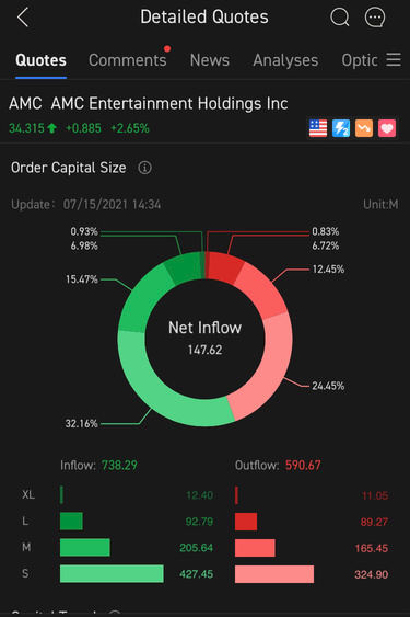 More buys coming in..