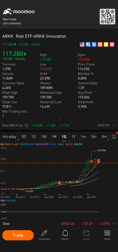 It’s upward ytd