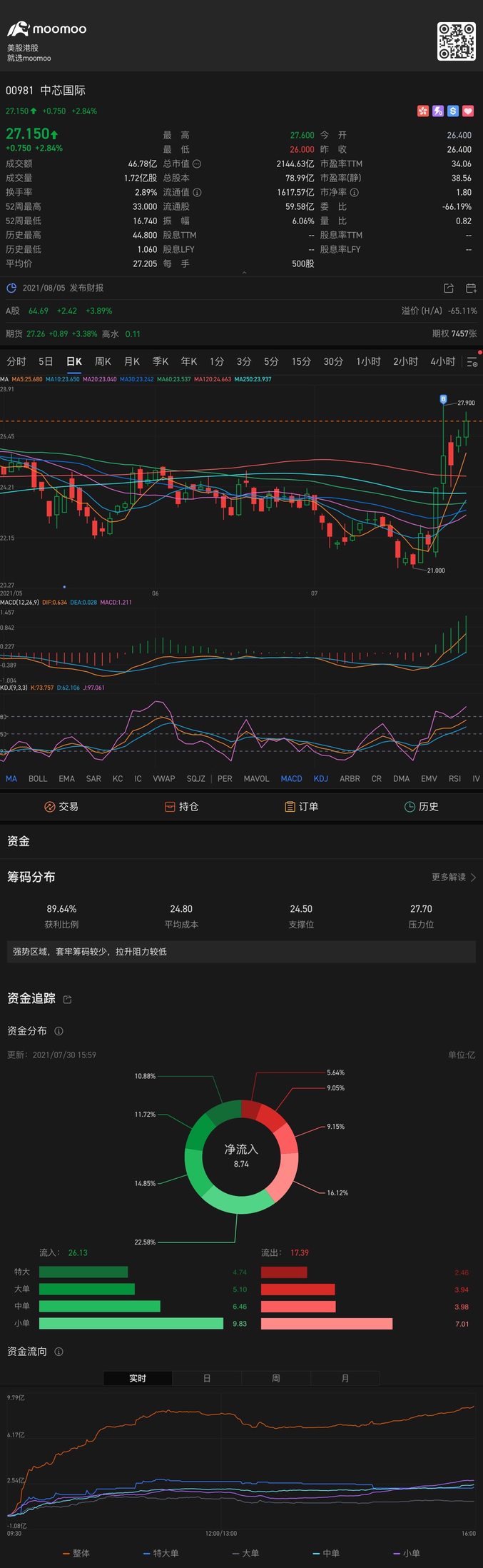 中芯国际该起飞了，看好冲击33。